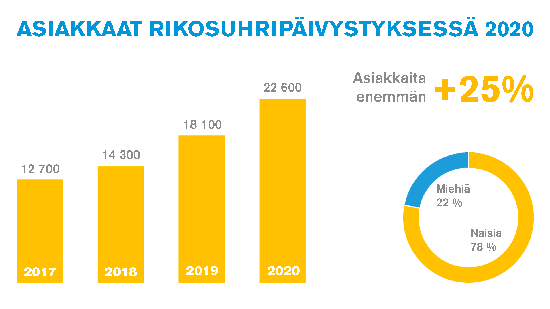 asiakkaiden määrä pylväinä vuoteen 2020 asti, 25 prosentin kasvu vuodesta 2019 sekä sukupuolijakaumaa kuvaava piirakkadiagrammi: 22% miehiä, 78% naisia