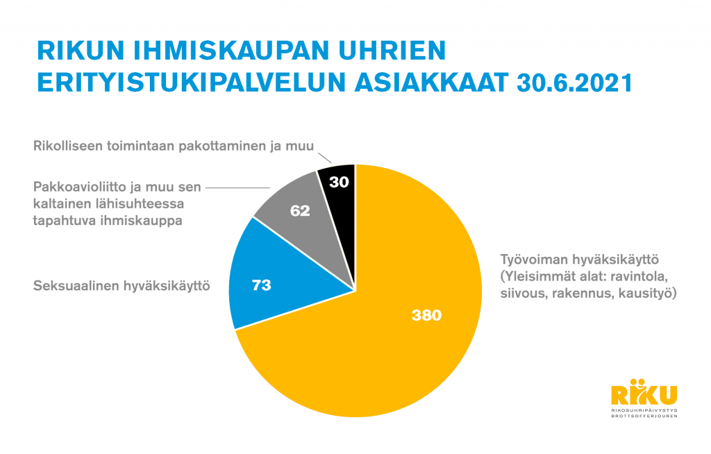Ihmiskaupan uhrien erityistukipalvelun asiakkaiden jakauma piirakkadiagrammissa