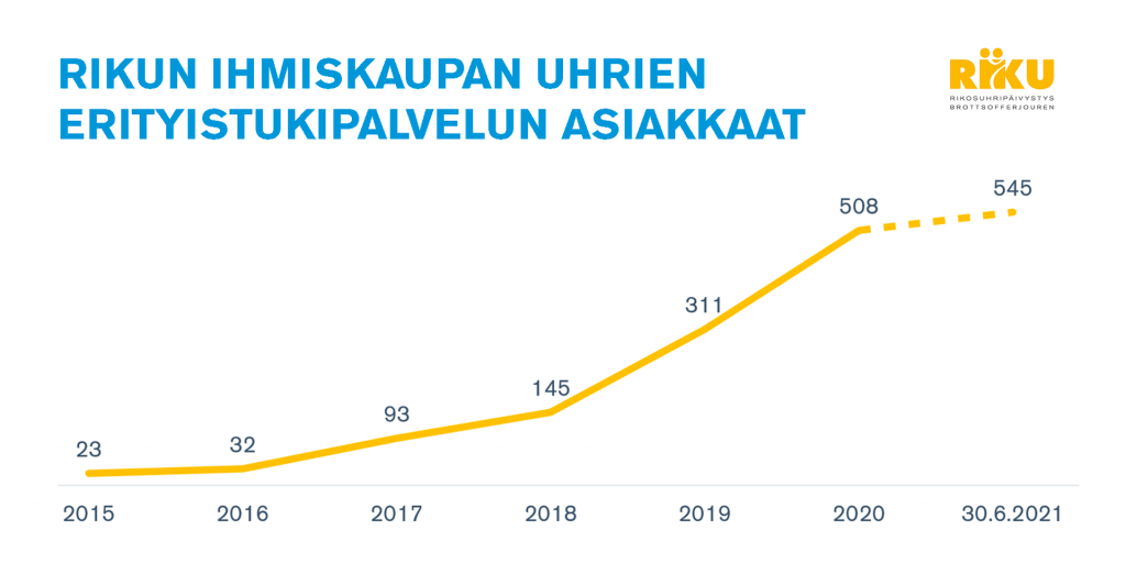 Ihmiskaupan uhrien erityistukipalvelun asiakasmäärän kehitys viivadiagrammina