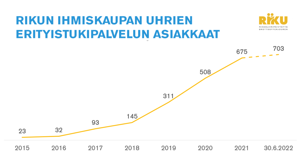 kuvaaja erityistukipalvelun asiakasmäärän kehityksestä