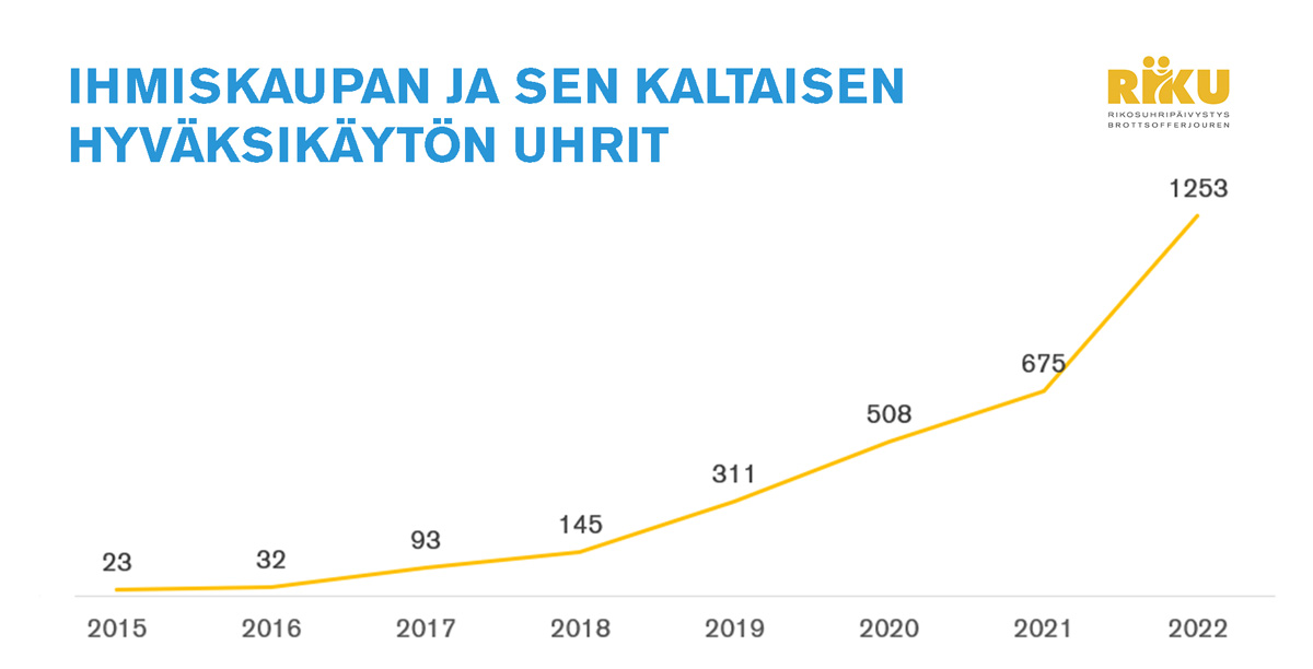 Viivadiagrammi, joka kuvaa RIKUn ihmiskaupan uhrien erityistukipalvelun kasvavaa kokonaisasiakasmäärää vuodesta 2015 alkaen.