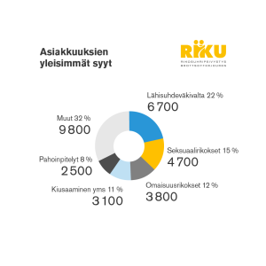 Asiakkuuksien yleisimmät syyt RIKUssa