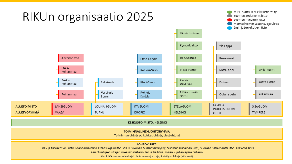RIKUn organisaatiokaavio