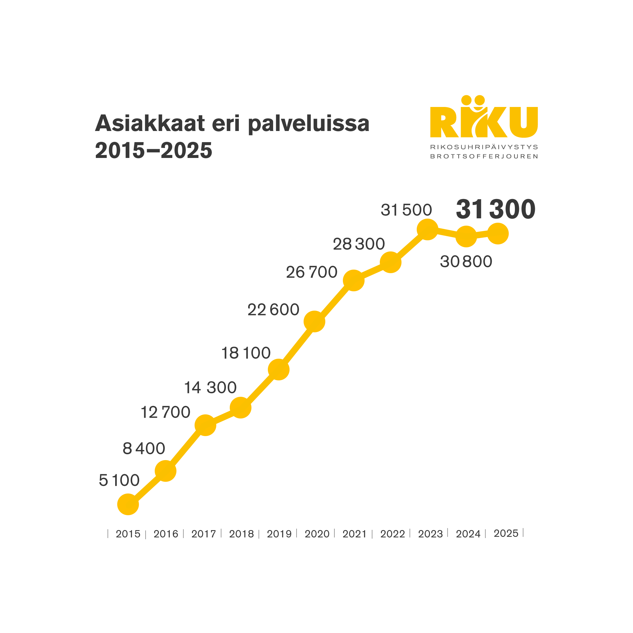 Viivadiagrammi asiakkaista RIKUn eri palveluissa
