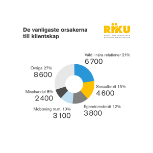 vanligaste orsakerna